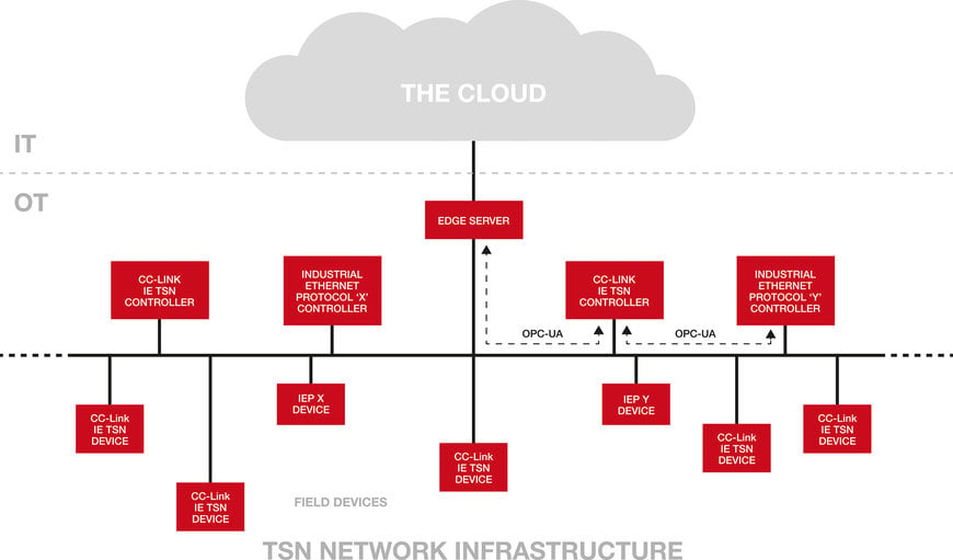 The future of industrial communications lies in TSN